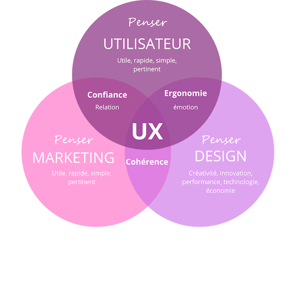 expérience utilisateur UX avec un site wordpress par morganM